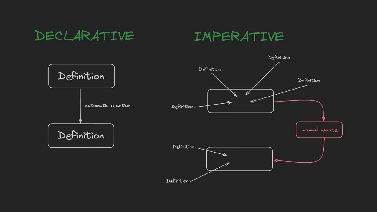 declarative and imperative comparison
