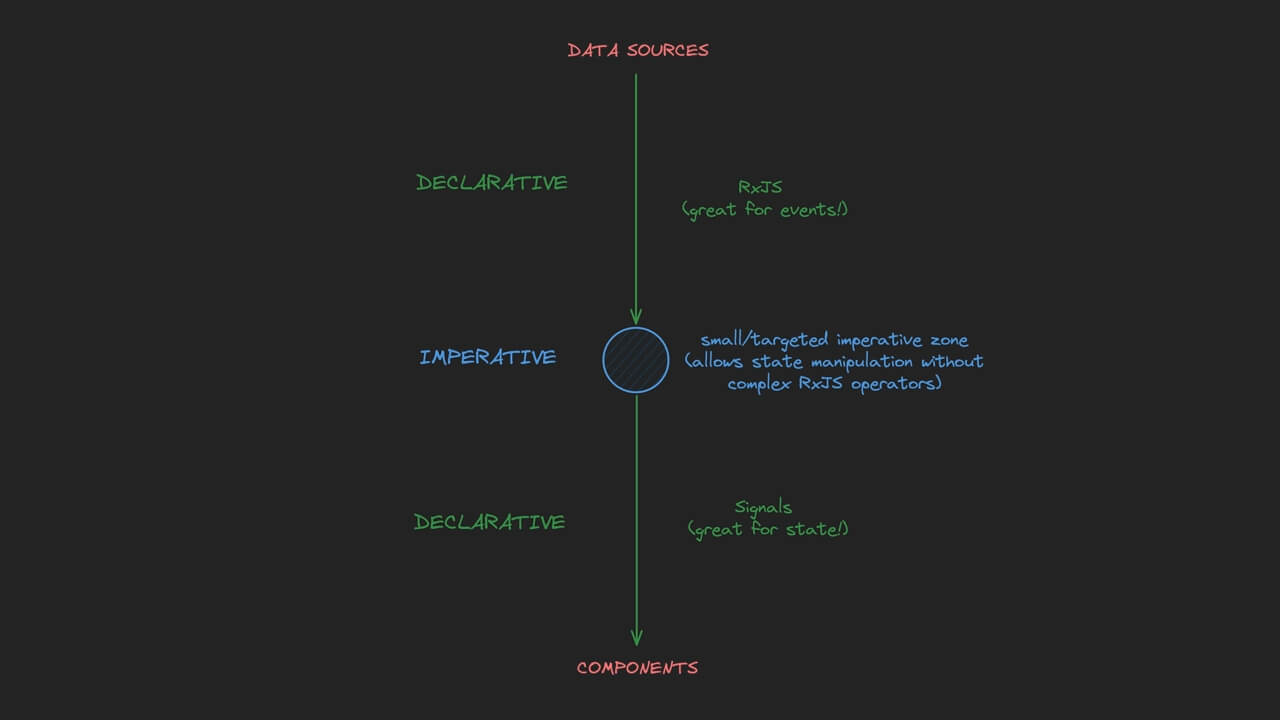 creating one targeted area of imperative code