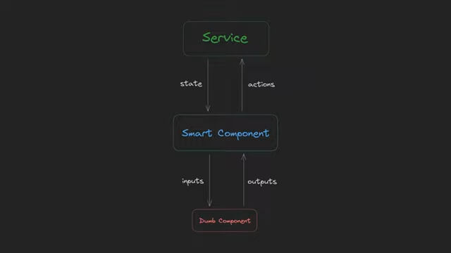 smart components interact with those dumb components