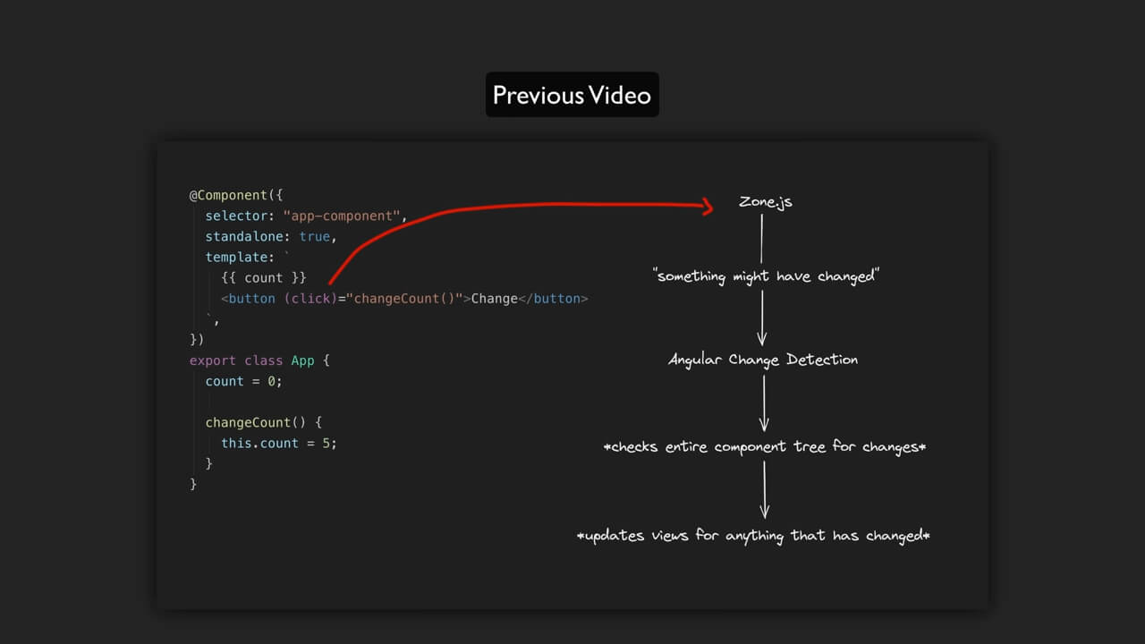 Diagram of using model in Angular