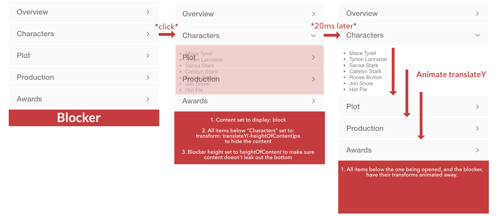 Diagram of how the accordion list open animation works