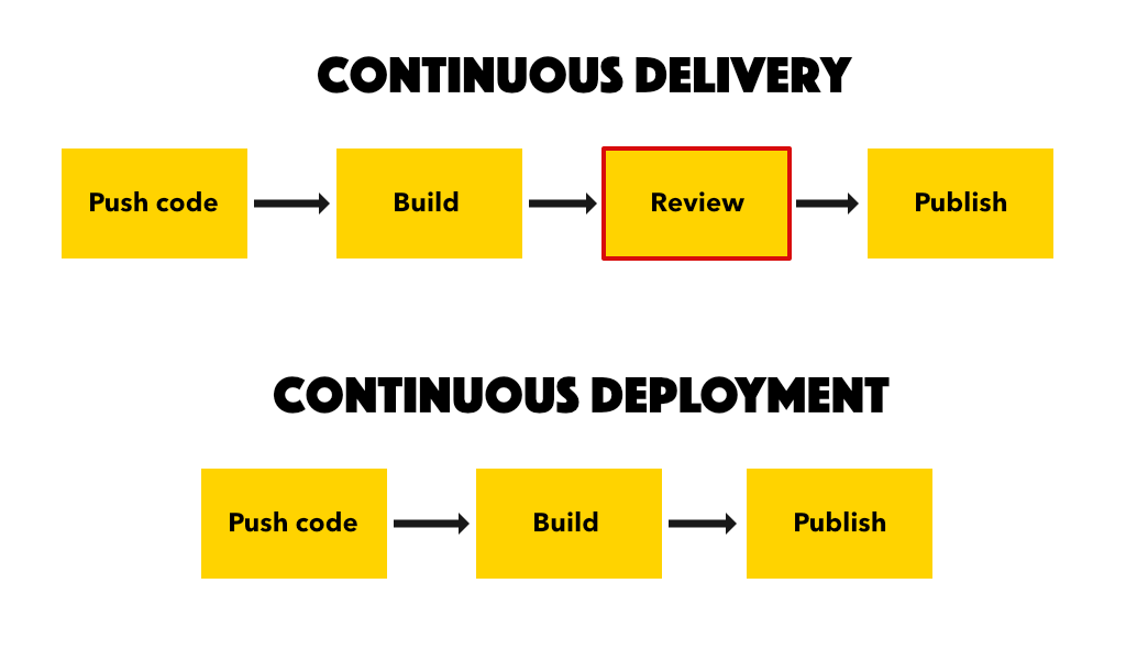 Continuous Delivery vs Continuous Deployment