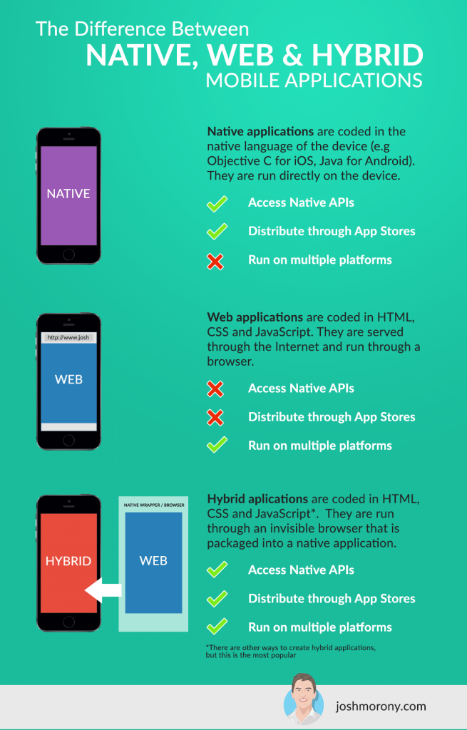 The Difference Between Native, Web and Hybrid Mobile Applications