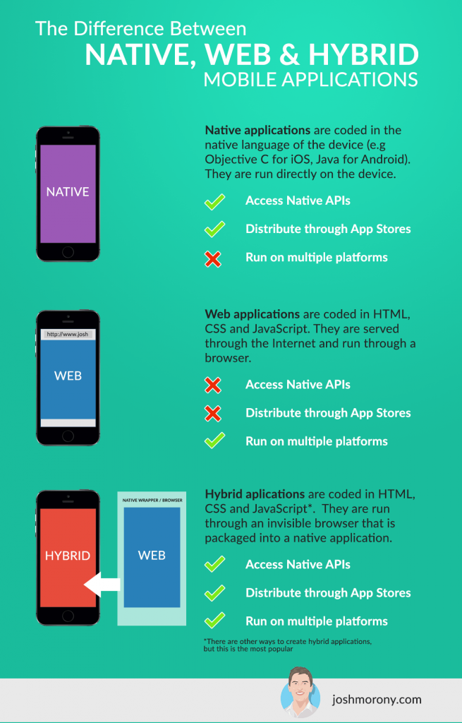 Native, Web, Hybrid Infographic