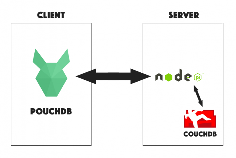 pouchdb appjs pouchdb appjs