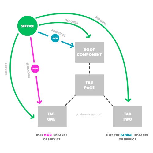 An In-Depth Explanation of Providers in Ionic 2