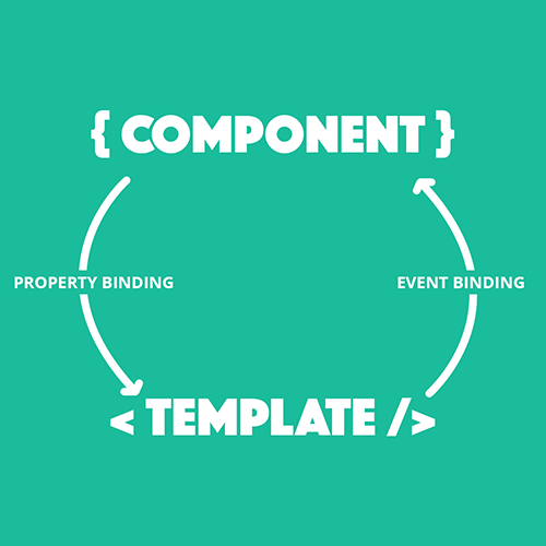 Component and Template Interaction in Ionic 2