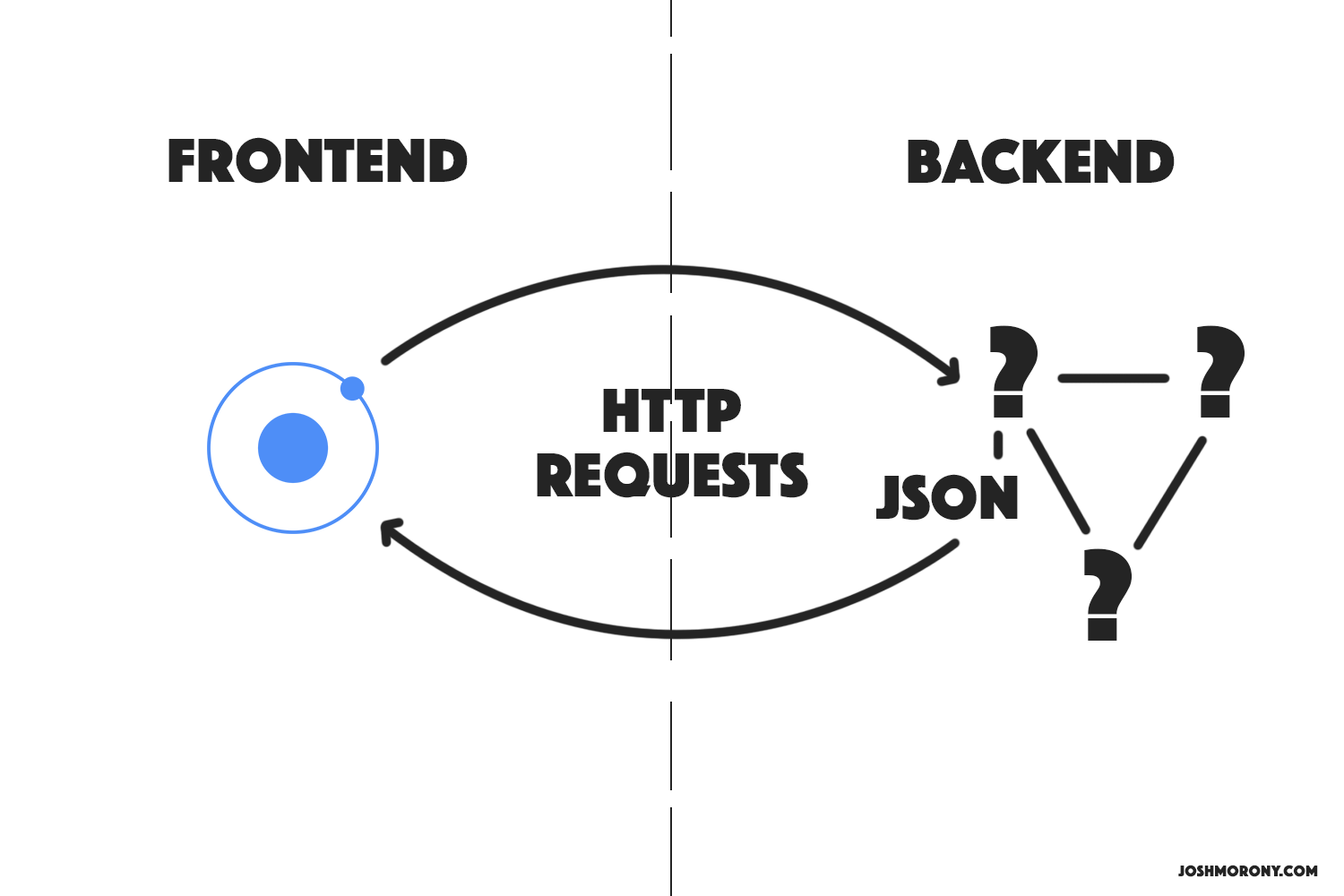 Ionic Backend