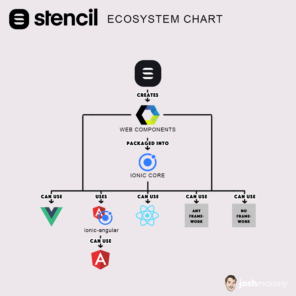 Stencil & Ionic Ecosystem Chart