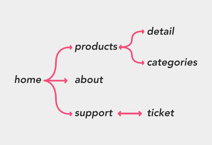 Ionic/Angular Routes