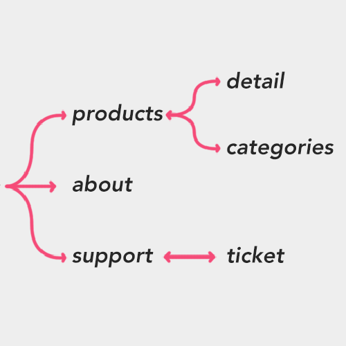 Converting Ionic 3 Push/Pop Navigation to Angular Routing in Ionic 4
