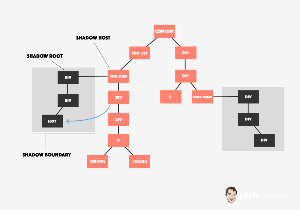 Shadow DOM in Ionic Diagram