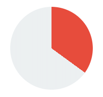 CSS Conic Gradient that looks like pie chart